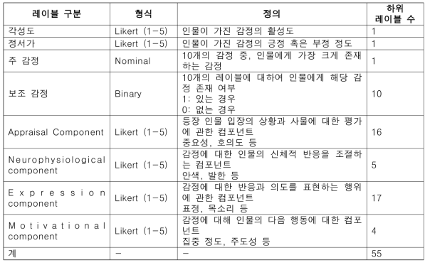 레이블별 형식, 정의 및 하위 레이블 수