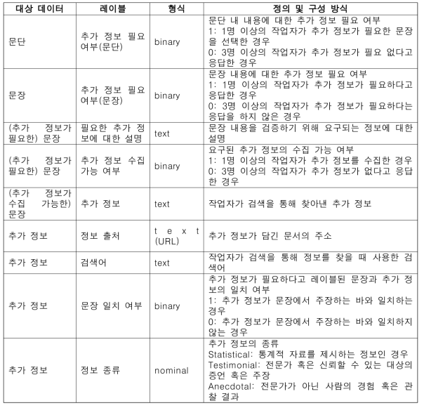 레이블별 형식, 정의 및 하위 레이블 수