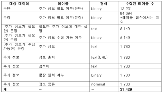 레이블 종류별 수집된 레이블 수