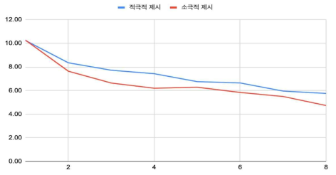 제시 방법에 따른 작업속도(초) 비교 그래프