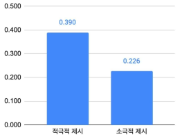 잘못된 레이블 중 해당 레이블이 기계에서 예측된 비율