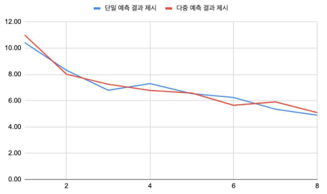 제시 방법에 따른 작업속도(초) 비교 그래프