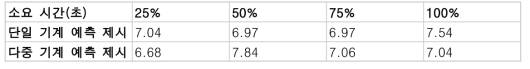 제시 방법에 따른 작업속도(소요 시간) 측정 결과