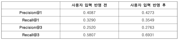 해시 태그 분류 파이프라인 성능 측정 결과