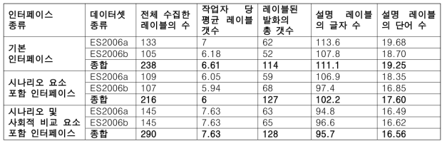 수집된 레이블의 개수 및 길이 분석 결과