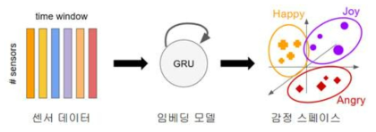 본 연구에서 정의하는 재귀 신경망 기반 임베딩 모델 기반의 감정 스페이스