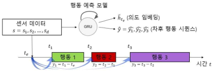 행동 예측 기반의 의도 인식 프레임워크