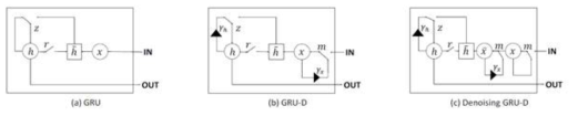 기존의 GRU (b) 누락 데이터 처리에 강건한 GRU의 변형 (c) 본 연구에서 제시하는 누락 데이터 및 노이즈에 강건한 GRU의 변형