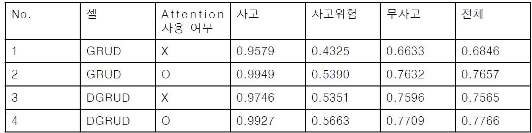 연구에서 제시하는 DGRUD와 기존의 GRUD의 비교 실험 결과