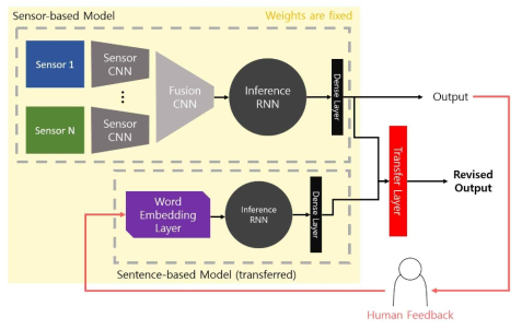 사용자의 문장 피드백을 반영하는 감정 및 의도 인식 모델