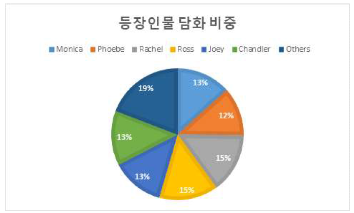 프렌즈 데이터셋: 등장인물의 담화 비중