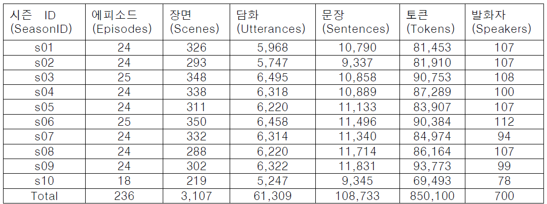 프렌즈 데이터셋: 통계