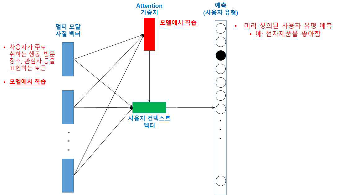 멀티 모달 자질을 입력값으로 받는 사용자 컨텍스트 모델의 구조