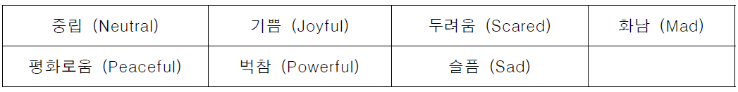 태깅된 감정 상태 7가지 유형