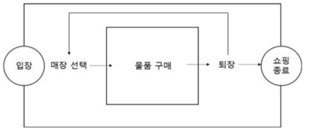 백화점(혹은 마트) 입장에서 쇼핑 종료까지의 목적 시스템 행동 제안 스페이스의 대분류 모식도