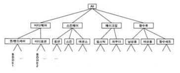 상품 계층도