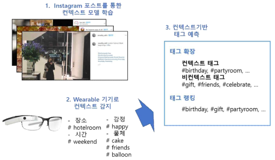 컨텍스트 기반 태그 예측 태스크