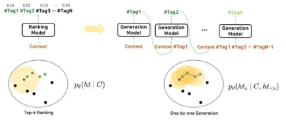 Ranking (왼쪽) vs. Generation (오른쪽) Framework 비교