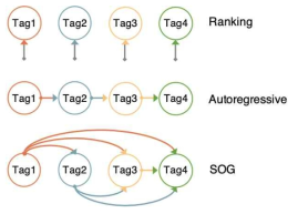 Ranking, Autoregressive, 제안된 방식(Sequence-Oblivious Generation, SOG)