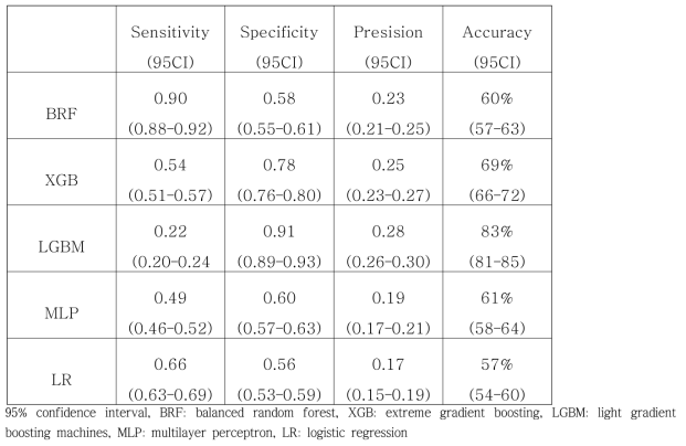 Sensitivity and specificity and accuracy according to difficult laryngoscopy prediction model