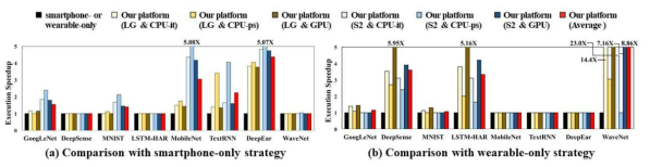 웨어러블-모바일 협력적 딥러닝 처리 프레임워크의 실행 속도 비교 결과