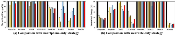 웨어러블-모바일 협력적 딥러닝 처리 프레임워크의 사용 전력 비교 결과