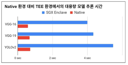 기 개발된 프라이버시 보장형 클라우드에서의 대용량 모델 처리 속도 저하