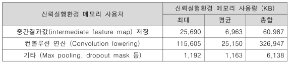 VGG-16 모델 추론시 요구되는 신뢰실행환경 내 메모리 사용처 (모델 파라미터 로딩을 위한 메모리는 제외됨)