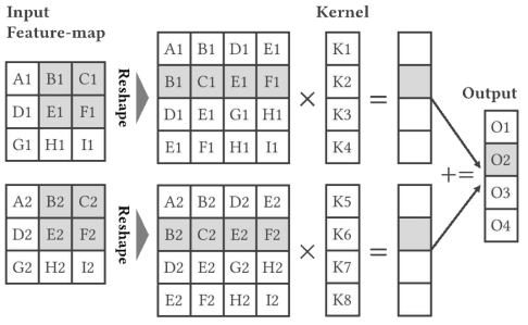 컨볼루션 분할 연산 기법의 예시 (3x3 kernel 레이어를 둘로 분할한 경우)