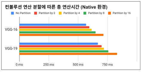 컨볼루션 분할 연산으로 인한 모델 추론시간 저하 실험 (Native 환경)