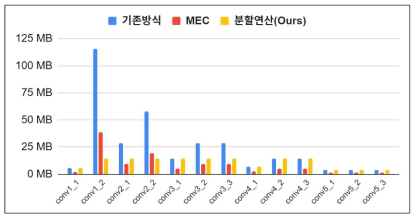 기존방식 및 MEC 방식 대비 컨볼루션 분할 연산 방식의 메모리 사용량