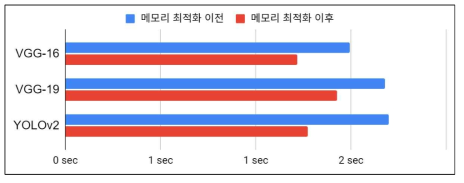 신뢰실행환경 메모리 조율 및 최적화를 통한 최종 추론속도 향상