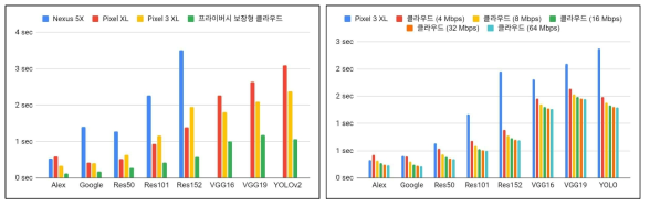 모바일 상 DNN 모델 추론 대비 프라이버시 보장형 클라우드의 추론 속도(좌: 여러 스마트폰 기기에 대한 결과, 우: 네트워크 대역폭 변화에 따른 결과)