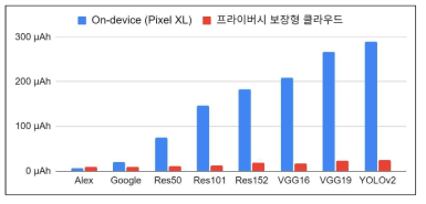 프라이버시 보장형 클라우드 활용에 의한 스마트폰 에너지 소모량 감소