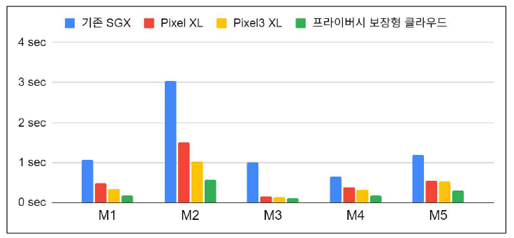 기존 SGX 환경, 스마트폰 연산, 제안 플랫폼에서의 경량 모델 추론시간 비교