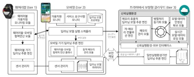 웨어러블-모바일 협력적 딥러닝 처리 런타임 및 프라이버시 보장형 클라우드의 통합 구조도