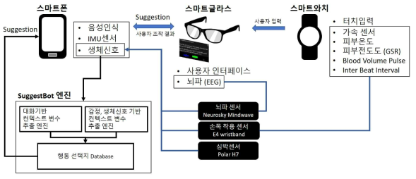 통합 애플리케이션 구현 다이어그램. 모바일 기기들 (스마트폰, 스마트글라스, 스마트와치) 간의 연결은 블루투스 (파란색)를 통해 연결되어 있으며 스마트폰과 SuggestBot 엔진 간에는 WiFi를 통해 연결되어 있음