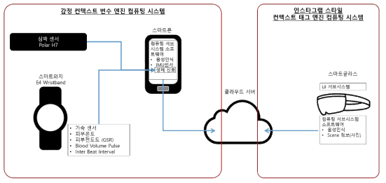 통합 애플리케이션 구현 예시: 클라우드 서버를 통한 딥러닝 모듈 실행