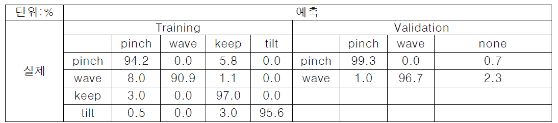 Training 세션과 Validation 세션의 Confusion Matrix