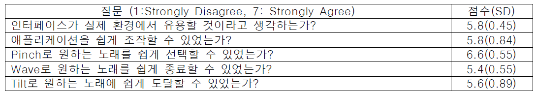 인터뷰에서 7 scale의 Likert scale 질문에 대한 응답 결과