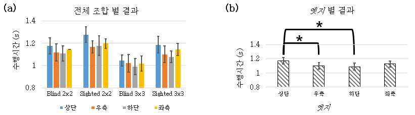 (a) 각 요인에 따른 전체 조합에 대한 수행시간과 (b) 엣지 별 수행시간. 에러바는 표준오차를 의미하며, 별표 표시는 두 수준 간 차이가 유의미함을 의미