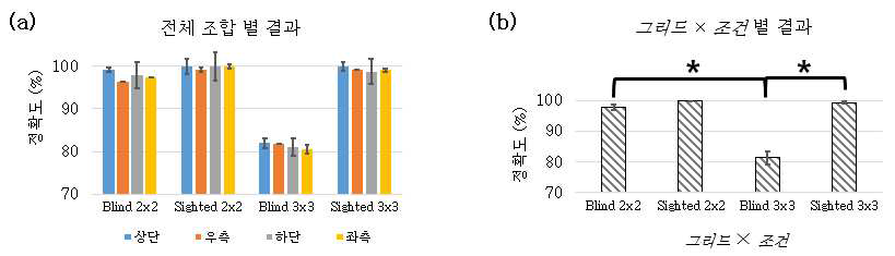 (a) 각 요인에 따른 전체 조합에 대한 정확도와 (b) 그리드 × 조건 별 정확도. 에러바는 표준오차를 의미하며, 별표는 두 수준 간 차이가 유의미함을 의미