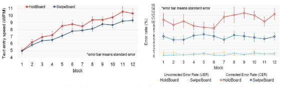 각 입력방법의 블록 별 입력속도(adjWPM)와 정확도(CER, UER)