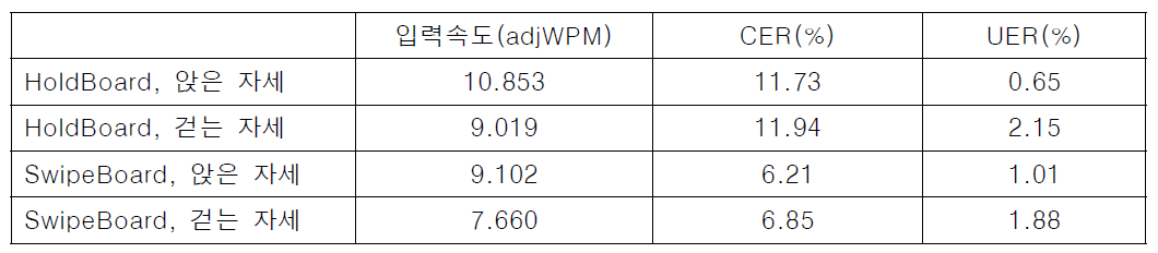 각 조건에 대한 평균 입력속도와 정확도