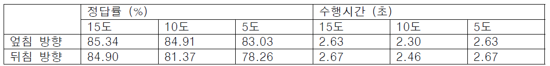 독립 변인 별로 1부터 10까지의 숫자를 입력한 정확도와 수행시간