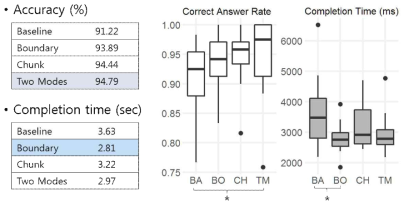 각 기법에 대한 정답률 및 수행 시간 결과 (BA:기본기법, BO: Boundary, CH: Chunk, TM: Two Modes)