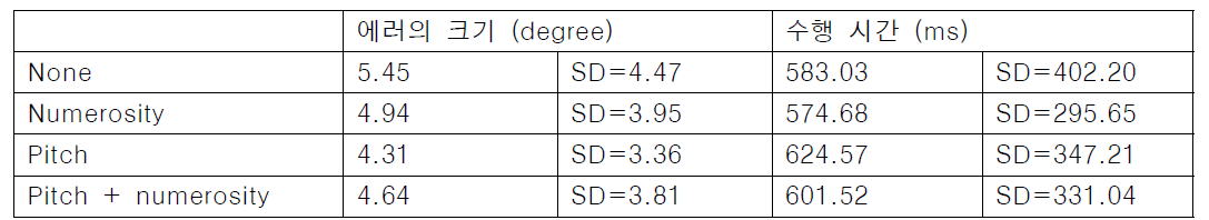 음향 피드백에 따른 입력 결과의 에러의 크기 및 수행시간