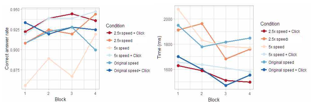 보이스의 재생 속도 및 클릭 피드백에 따른 블록 간 정답률 및 수행시간의 추세
