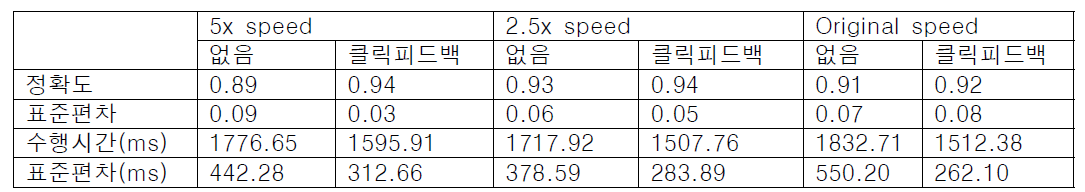 블록 3, 4의 보이스 재생 속도 및 클릭 피드백에 따른 정확도와 수행시간