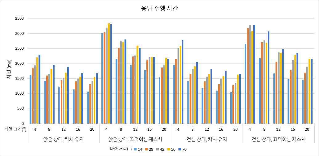 1차원 가로방향 입력 공간의 선택의 수행시간